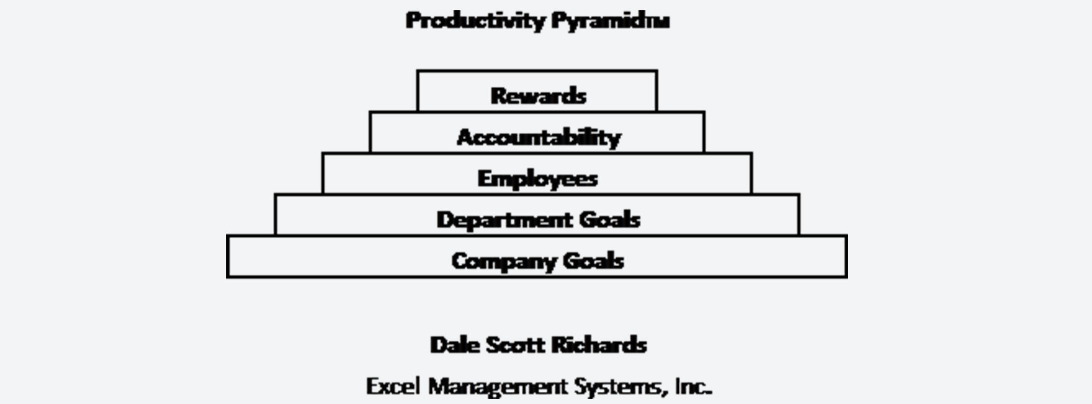 Productivity Pyramid ® – Employee Coaching Techniques