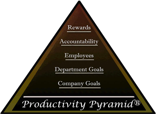 Goals, Coaching, Accountability & Rewards,  Productivity Pyramid ®